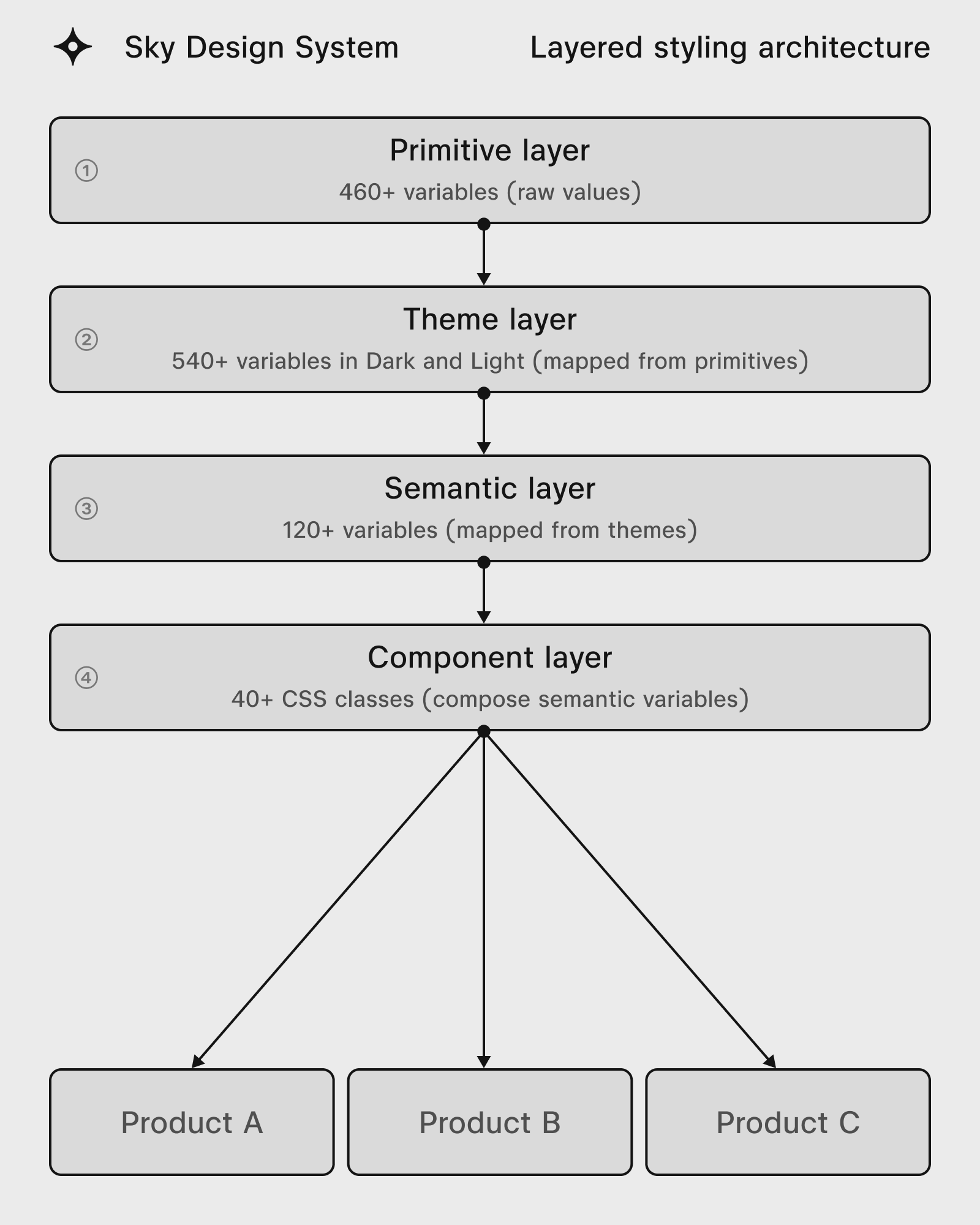 Sky layered styling architecture